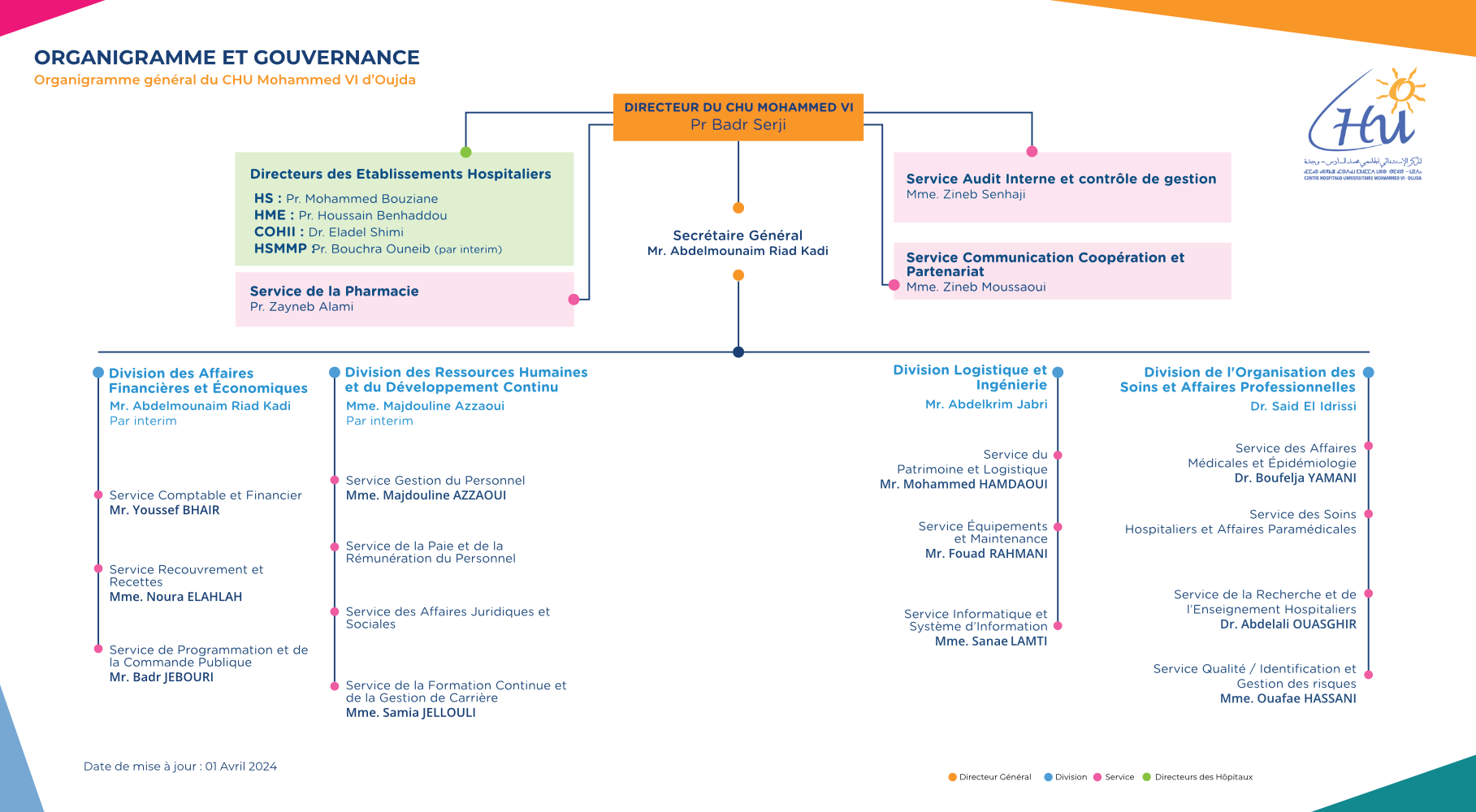 Organigramme